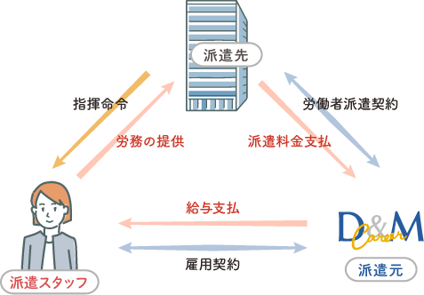 派遣の仕組み図
