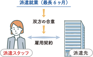 紹介予定派遣の仕組み図
